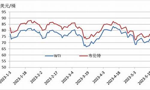 2012年原油价格走势图_2012年原油价格走势图表