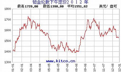 2012年的铂金价格跟2o24比是涨了吗_2012年的铂金价