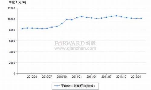 2020年菜籽油价格_2012年菜籽油价格