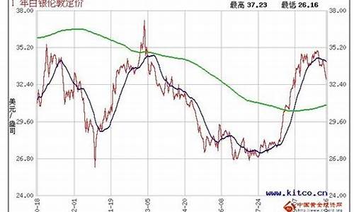 2012白银价格走势分析_白银价格走势分析最新