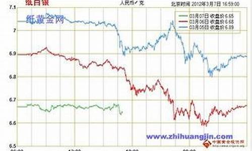 2012白银价格走势图_2012白银最低价