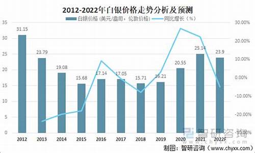 2012白银走势分析_白银走势分析行情今日