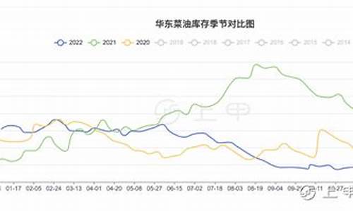 2020年菜籽油价格走势_2012菜油价格