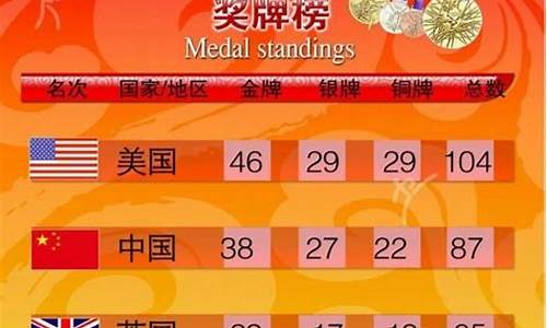 2012金牌榜奖牌榜-2012金牌榜