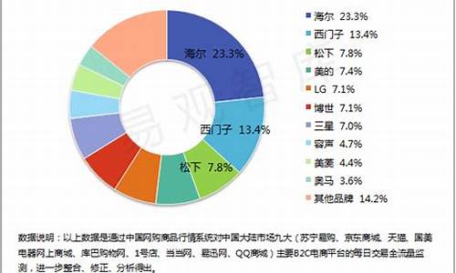 2020年冰箱销量排行榜前十名_2013冰箱销售排行榜