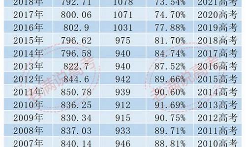 2013年北京高考录取分数线表-2013北京高考人数