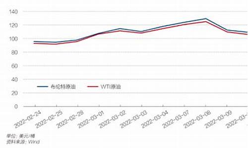 国际油价2017_2013国际油价变化