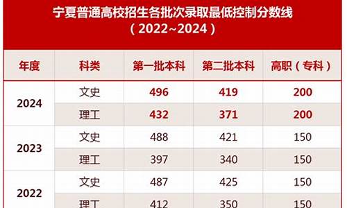 2013宁夏高考录取分数线-2013宁夏高考录取