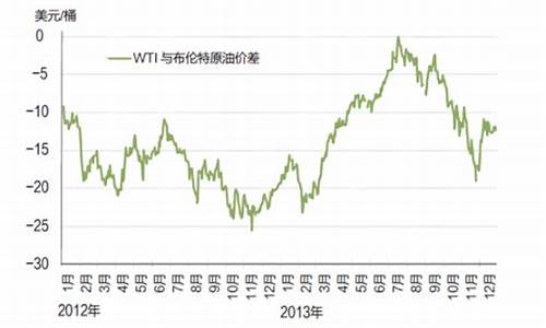 2013年国际油价走势_国际油价2014年