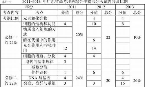 广东生物历年高考题-2013年广东生物高考