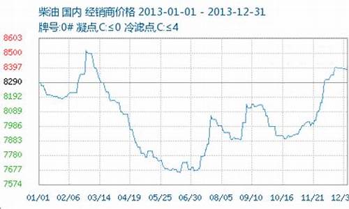 2013年的汽油价格_2013年成品油价格走势