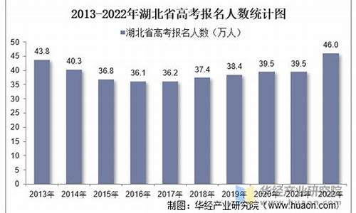 2013年湖北高考人数统计,2013年湖北高考人数