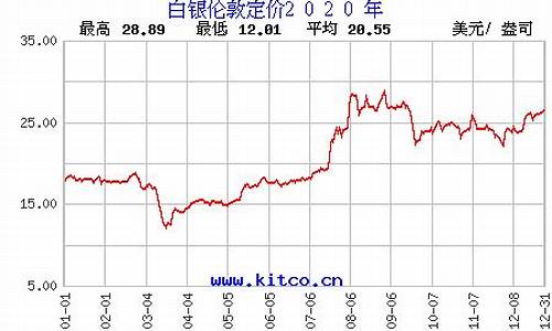 2013年现货白银价格走势_2013年白银价格走势图