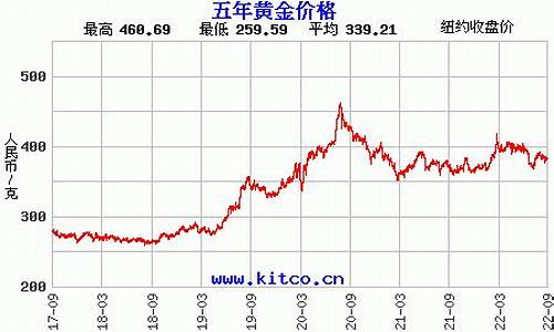 2013年黄金价格走势图实时_2013年金价波动