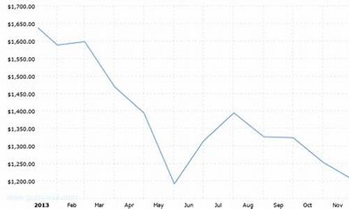 2013年黄金价格走势图实时_2013年金价行情