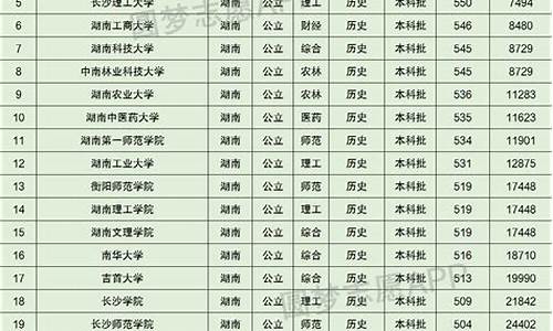 2013年高考湖南分数线,2013年高考录取分数线表湖南