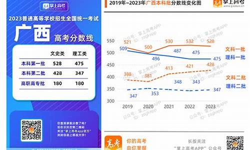 2013广西高考分数线-2013广西高考一本线