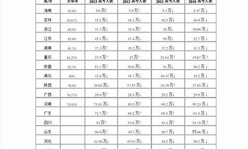 2013年各省高考分数线-2013高考录取率