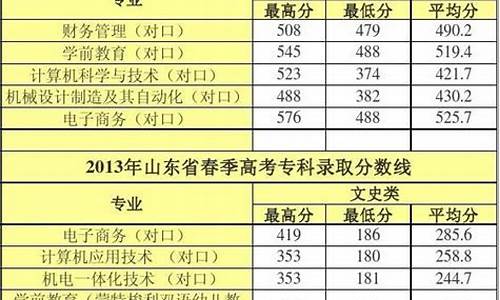 2013高考最低分_2013年高考各科分数