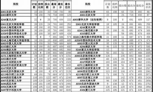 2014年山东高考投档线_2014山东高考投档情况