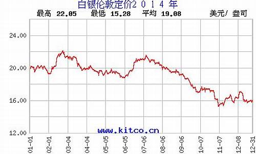 白银房屋价格走势_2014年白银房价趋势