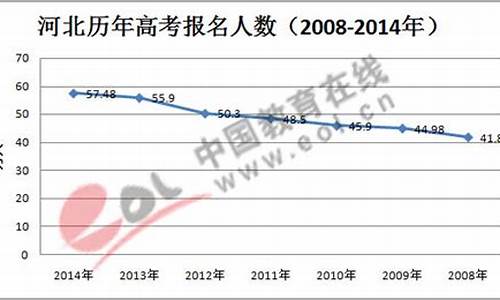 2014河北高考志愿填报_2014年河北省高考提档线