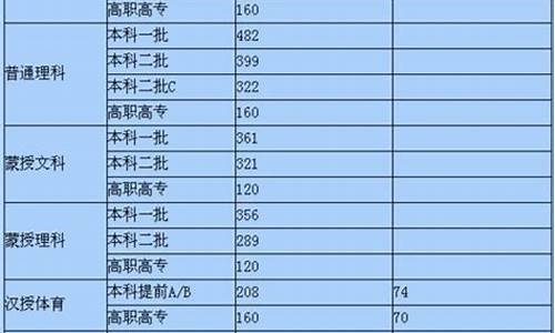 2014高考补录分数线,2014高考补录分数线一览表