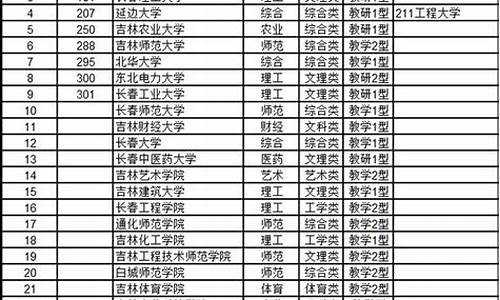 2015吉林省高考成绩-2015年吉林省高考