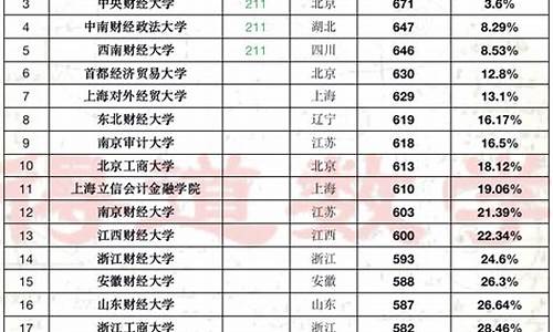 天津2015高考分数线公布,2015天津高考排名