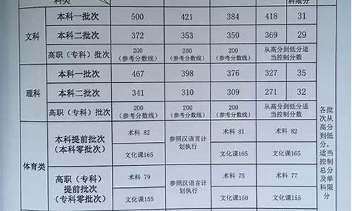 新疆高考分数线2014,2015新疆高考分数线