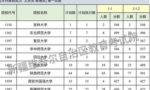 2015新疆高考分数线多少_2015新疆高考投档线