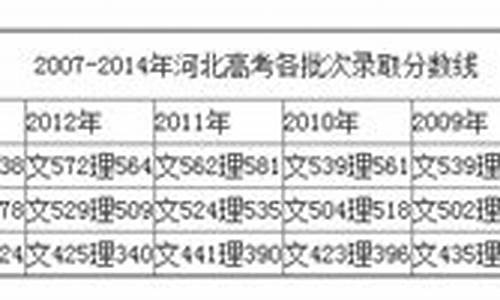 河北高考2015分数线,2015河北高考分数段