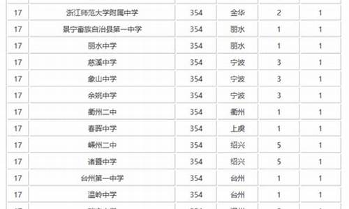 2015浙江省高考投档线_2015浙江高考排名