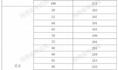 2015海南省高考分数线,2015海南省高考分数线公布