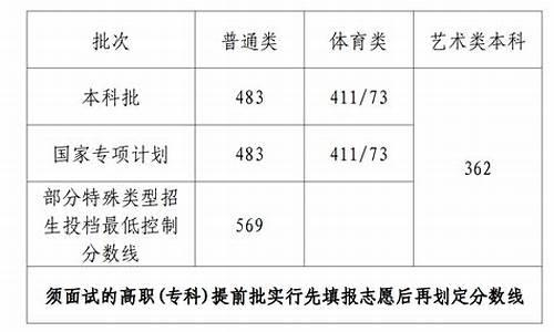 2015海南本科分数线,2015海南高考分数线