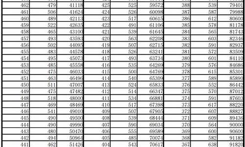 2015高考一分一段四川,四川2015高考理科分数一分一线