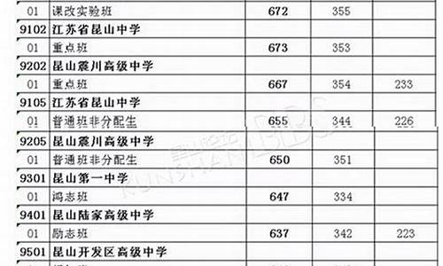 2015年全国高考分数线-2015高考分数线及排名