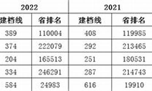 2015高考建档线,2021年高考建档线多少分