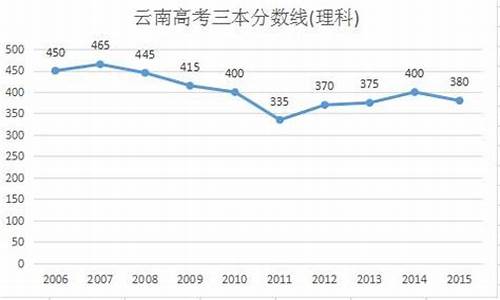 2016云南高考理科人数-2016年云南高考分数段统计表