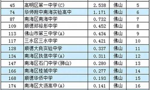 2016佛山高考排名_佛山高考最高分2021