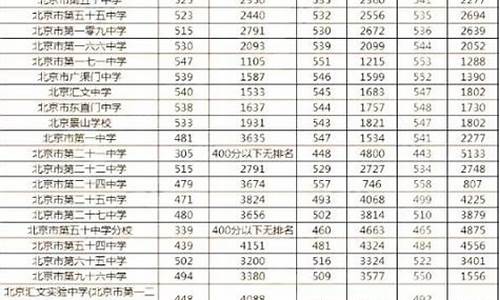 2016北京高考东城区-2016北京高考成绩