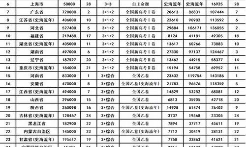 2016年南昌中考录取分数线查询,2016南昌高考人数