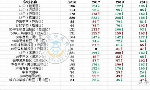 2016合肥一中高考,合肥一中2016年高考喜报