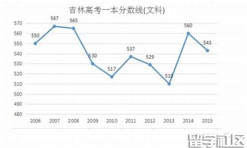 2016吉林省高考位次公布,2016吉林省高考位次