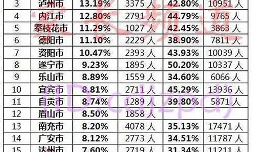 2016年四川高考理科状元,2016四川各市高考状元