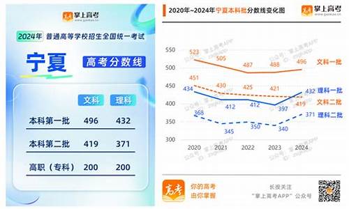 2016年宁夏高考状元_2016宁夏高考分数段