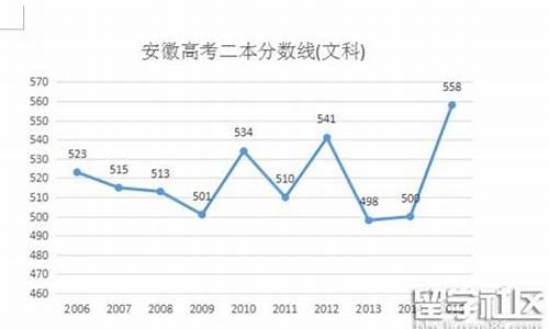 2016安徽高考二本投档线理工_2016安徽高考二本投档线