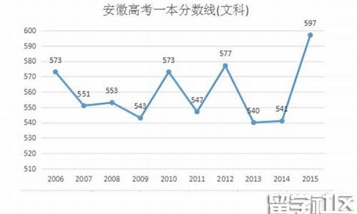 2016安徽高考分数段,2016安徽高考分数线多少