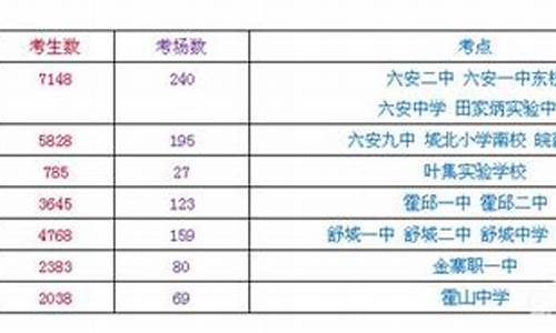 2021年六安高考,2016年六安高考