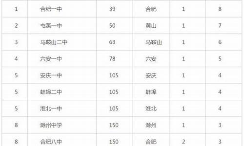 2016年安徽省高考理综,2016年安徽高考总分是多少